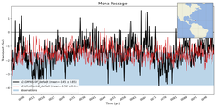Transport through the Mona Passage Transect
