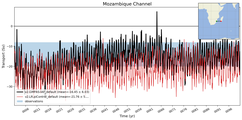 Transport through the Mozambique Channel Transect