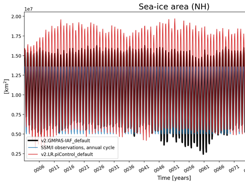 Time Series