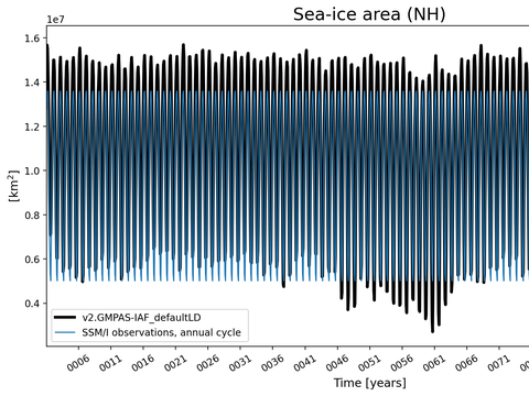 Time Series