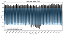 Running mean of NH Sea-ice area