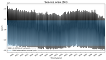 Running mean of SH Sea-ice area