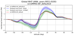 Meridional Heat Transport