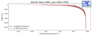 Atlantic Basin Potential Density vs depth