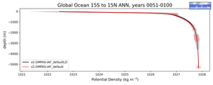 Global Ocean 15S to 15N Potential Density vs depth