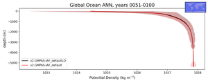 Global Ocean Potential Density vs depth