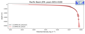 Pacific Basin Potential Density vs depth