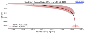 Southern Ocean Basin Potential Density vs depth