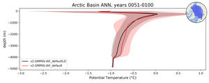 Arctic Basin Potential Temperature vs depth