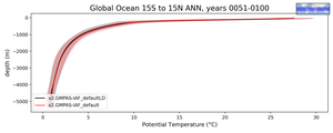 Global Ocean 15S to 15N Potential Temperature vs depth