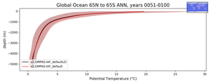 Global Ocean 65N to 65S Potential Temperature vs depth