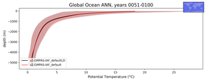 Global Ocean Potential Temperature vs depth
