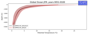 Global Ocean Potential Temperature vs depth