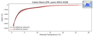 Indian Basin Potential Temperature vs depth