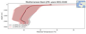 Mediterranean Basin Potential Temperature vs depth