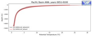 Pacific Basin Potential Temperature vs depth