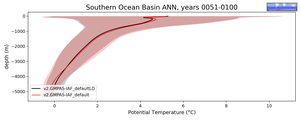 Southern Ocean Basin Potential Temperature vs depth