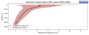 Southern Ocean Basin Potential Temperature vs depth