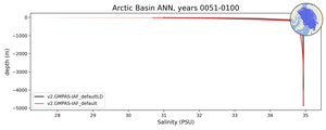 Arctic Basin Salinity vs depth
