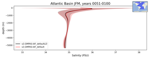 Atlantic Basin Salinity vs depth
