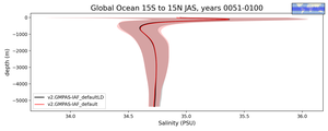 Global Ocean 15S to 15N Salinity vs depth