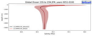 Global Ocean 15S to 15N Salinity vs depth