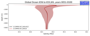 Global Ocean 65N to 65S Salinity vs depth