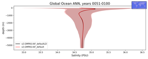 Global Ocean Salinity vs depth