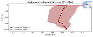 Mediterranean Basin Salinity vs depth