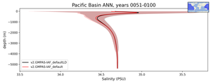 Pacific Basin Salinity vs depth
