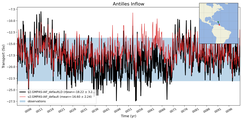 Transport through the Antilles Inflow Transect