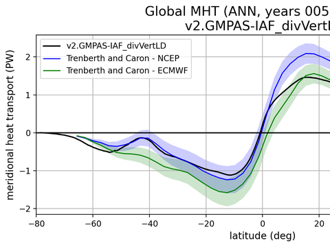 Meridional Heat Transport