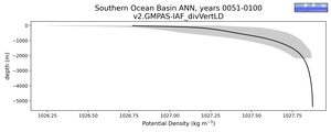 Southern Ocean Basin Potential Density vs depth