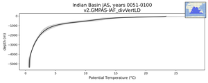 Indian Basin Potential Temperature vs depth