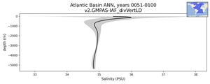 Atlantic Basin Salinity vs depth