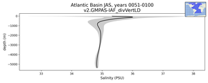 Atlantic Basin Salinity vs depth