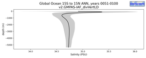 Global Ocean 15S to 15N Salinity vs depth