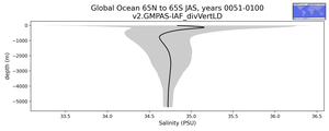 Global Ocean 65N to 65S Salinity vs depth
