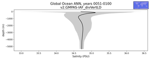 Global Ocean Salinity vs depth