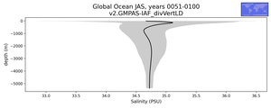 Global Ocean Salinity vs depth