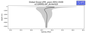 Global Ocean Salinity vs depth