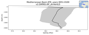 Mediterranean Basin Salinity vs depth