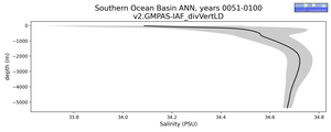 Southern Ocean Basin Salinity vs depth