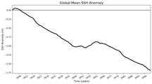 Global Mean SSH Anomaly