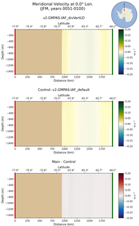 JFM Meridional Velocity at 0.0$\degree$ Lon. JFM