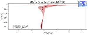 Atlantic Basin Salinity vs depth