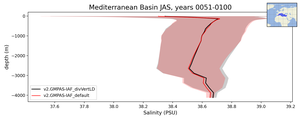 Mediterranean Basin Salinity vs depth