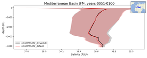 Mediterranean Basin Salinity vs depth