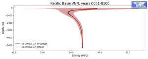 Pacific Basin Salinity vs depth