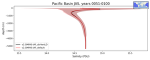 Pacific Basin Salinity vs depth